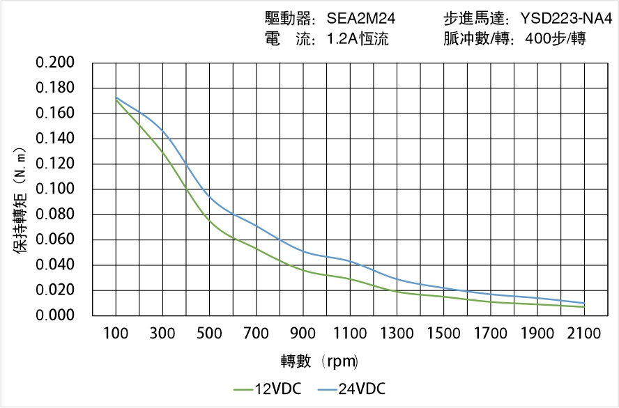 英士達機電 YSD223-NA4矩頻曲線圖