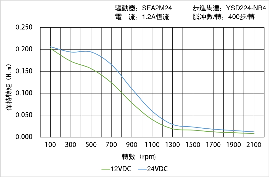 英士達機電 YSD224-NB4矩頻曲線圖