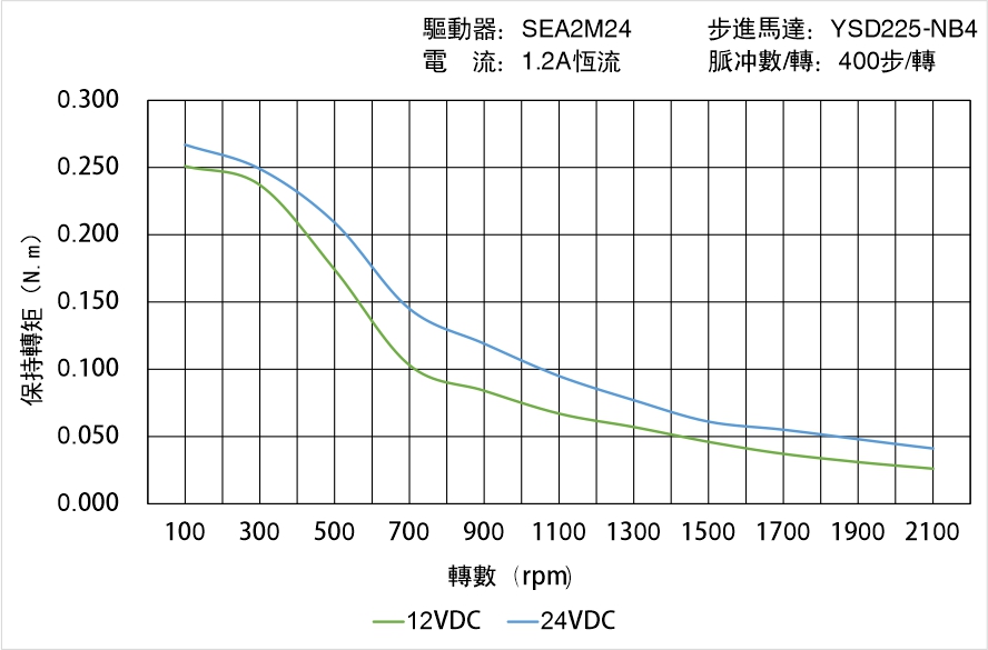英士達機電 YSD225-NB4矩頻曲線圖