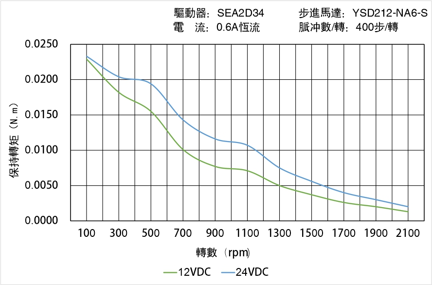 英士達機電 YSD212-NA6-S矩頻曲線圖