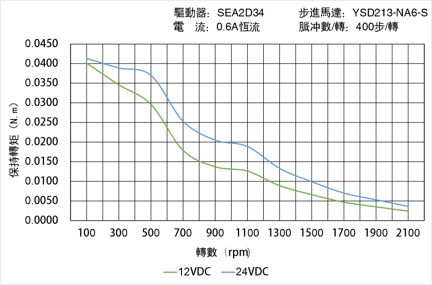 英士達機電 YSD213-NA6-S矩頻曲線圖