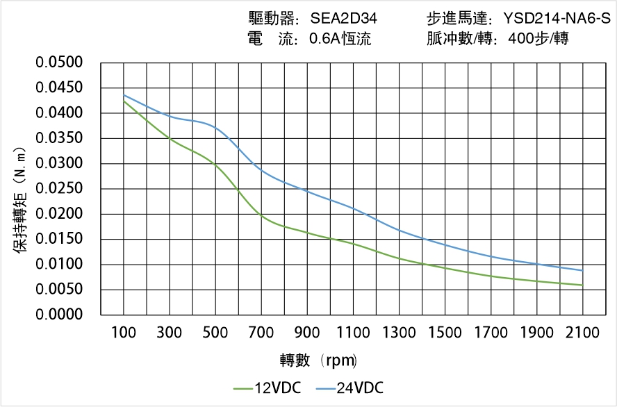 英士達機電 YSD214-NA6-S矩頻曲線圖