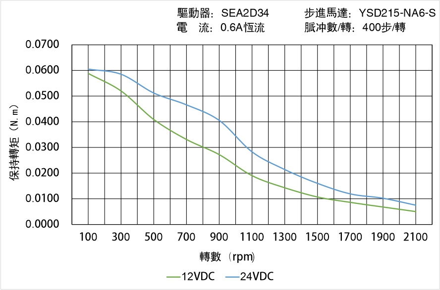 英士達機電 YSD215-NA6-S矩頻曲線圖