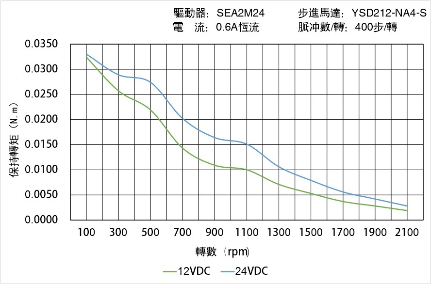 英士達機電 YSD212-NA4-S矩頻曲線圖