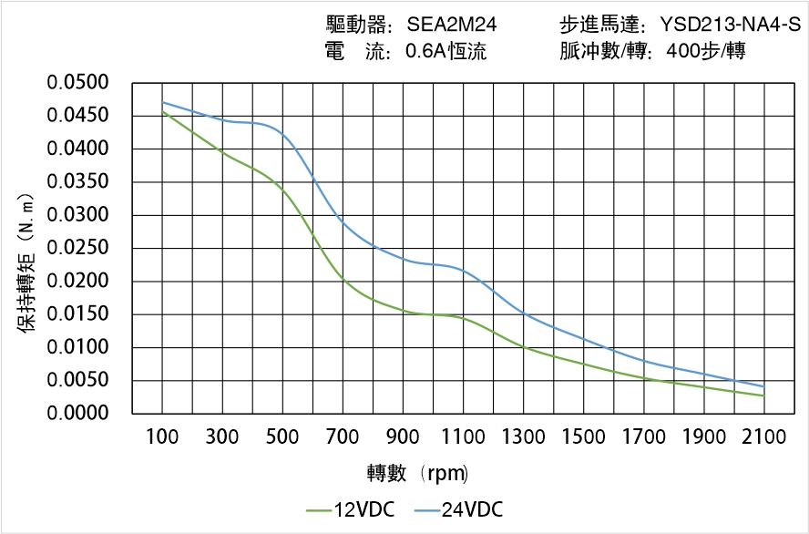 英士達機電 YSD213-NA4-S矩頻曲線圖