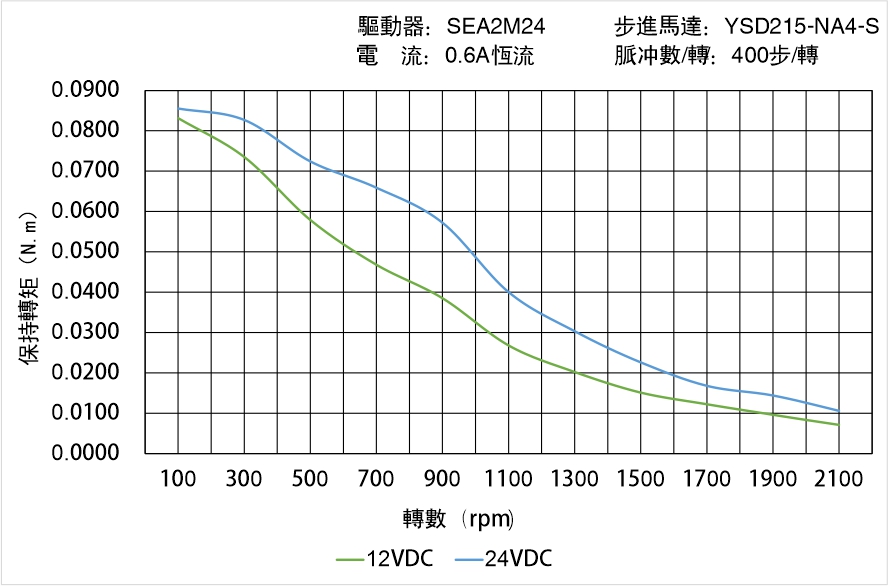 英士達機電 YSD215-NA4-S矩頻曲線圖