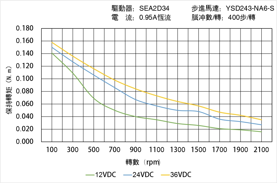 英士達機電 YSD243-NA6-S矩頻曲線圖