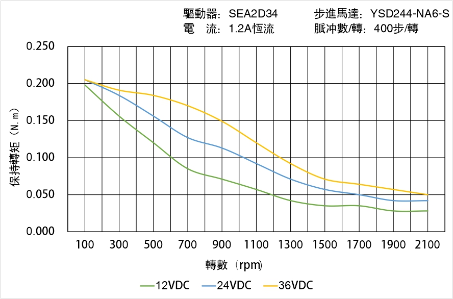 英士達機電 YSD244-NA6-S矩頻曲線圖