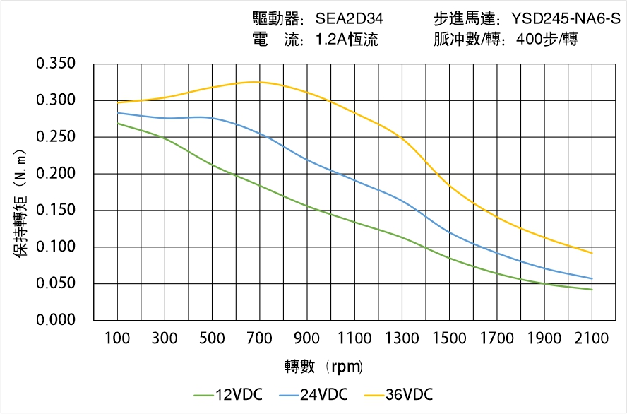 英士達機電 YSD245-NA6-S矩頻曲線圖