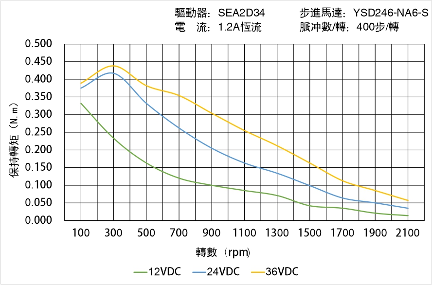 英士達機電 YSD246-NA6-S矩頻曲線圖