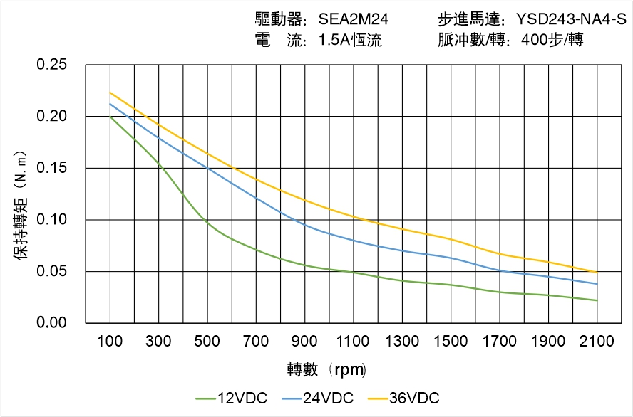 英士達機電 YSD243-NA4-S矩頻曲線圖