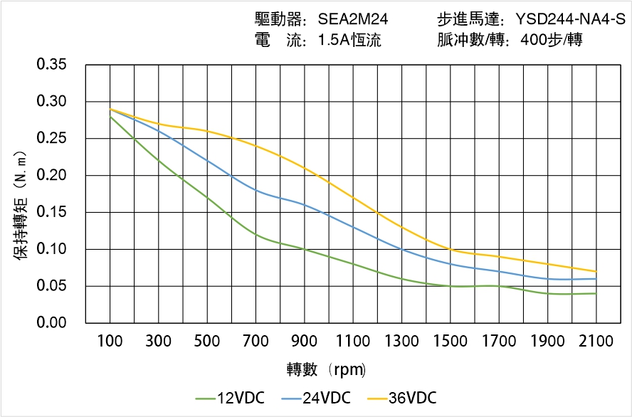 英士達機電 YSD244-NA4-S矩頻曲線圖