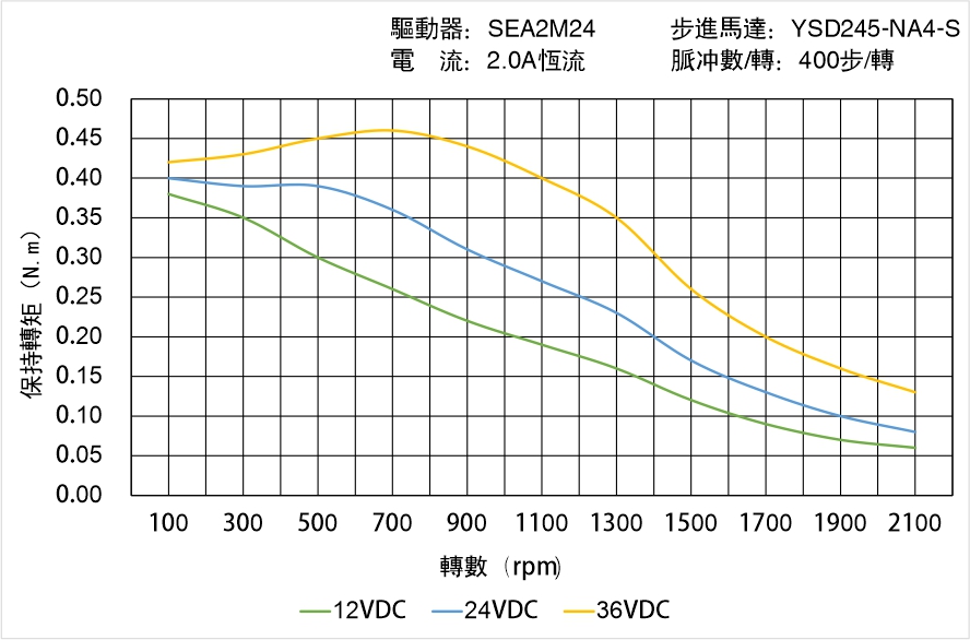 英士達機電 YSD245-NA4-S矩頻曲線圖