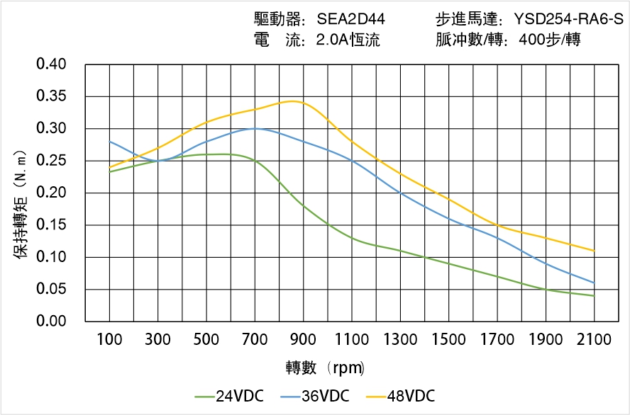 英士達機電 YSD254-RA6-S矩頻曲線圖