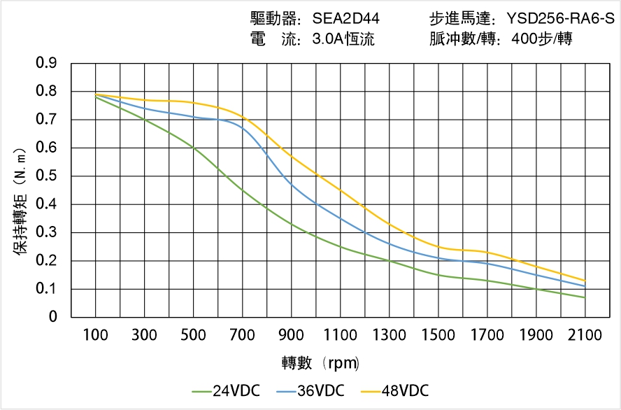 英士達機電 YSD256-RA6-S矩頻曲線圖