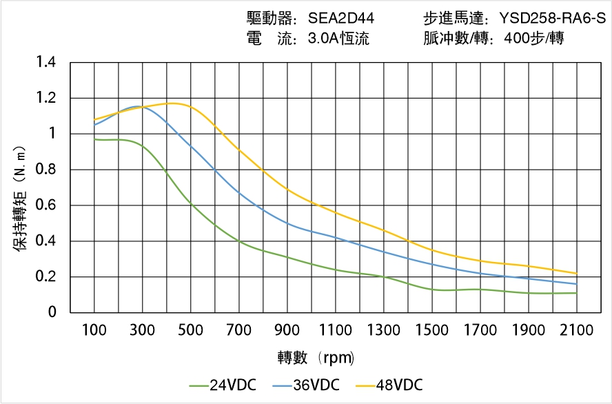英士達機電 YSD258-RA6-S矩頻曲線圖