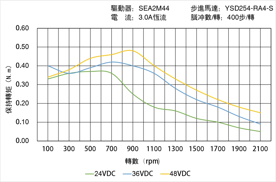 英士達機電 YSD254-RA4-S矩頻曲線圖