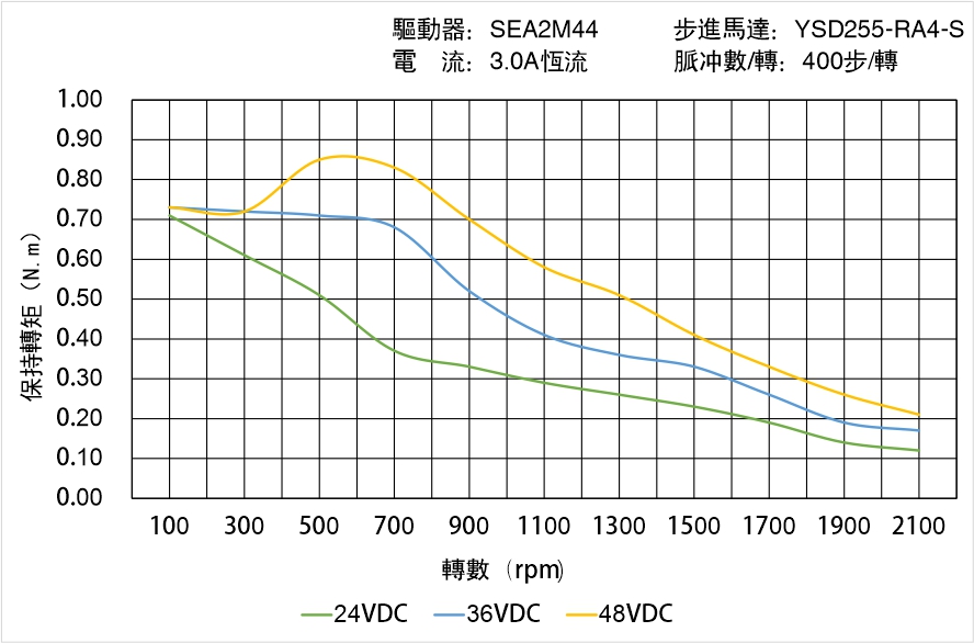 英士達機電 YSD255-RA4-S矩頻曲線圖