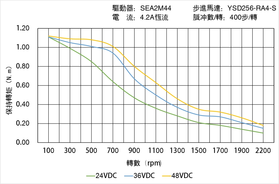 英士達機電 YSD256-RA4-S矩頻曲線圖