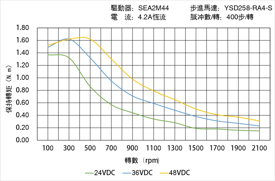 英士達機電 YSD258-RA4-S矩頻曲線圖