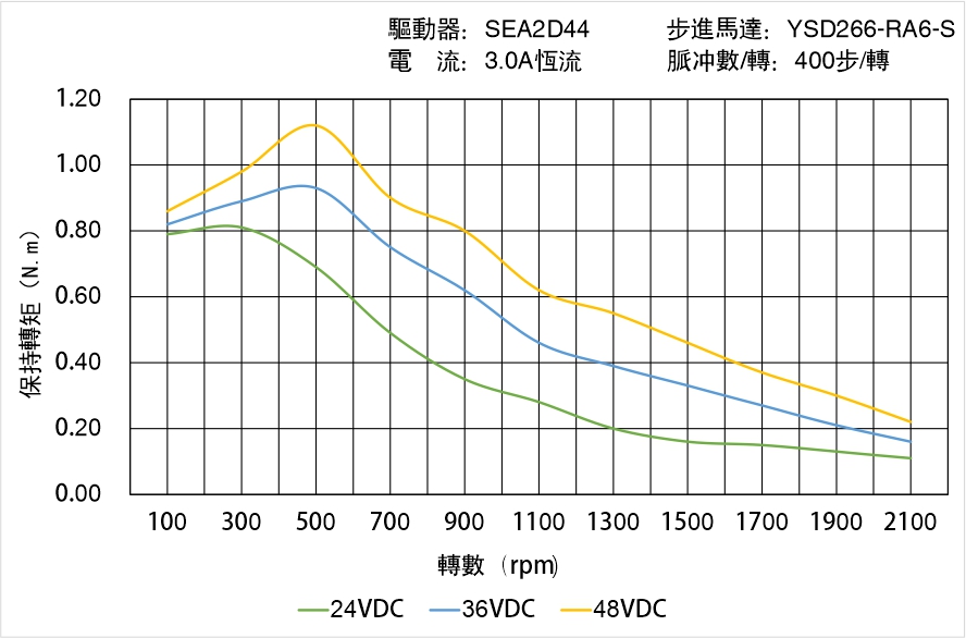 英士達機電 YSD266-RA6-S矩頻曲線圖