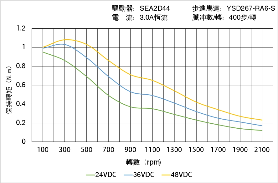 英士達機電 YSD267-RA6-S矩頻曲線圖