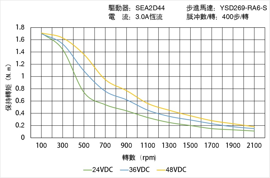 英士達機電 YSD269-RA6-S矩頻曲線圖