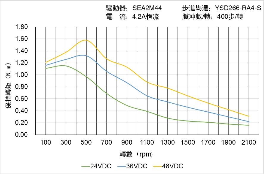 英士達機電 YSD266-RA4-S矩頻曲線圖