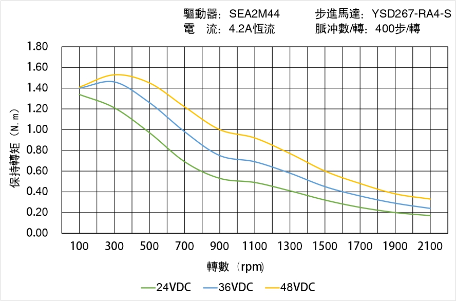 英士達機電 YSD267-RA4-S矩頻曲線圖