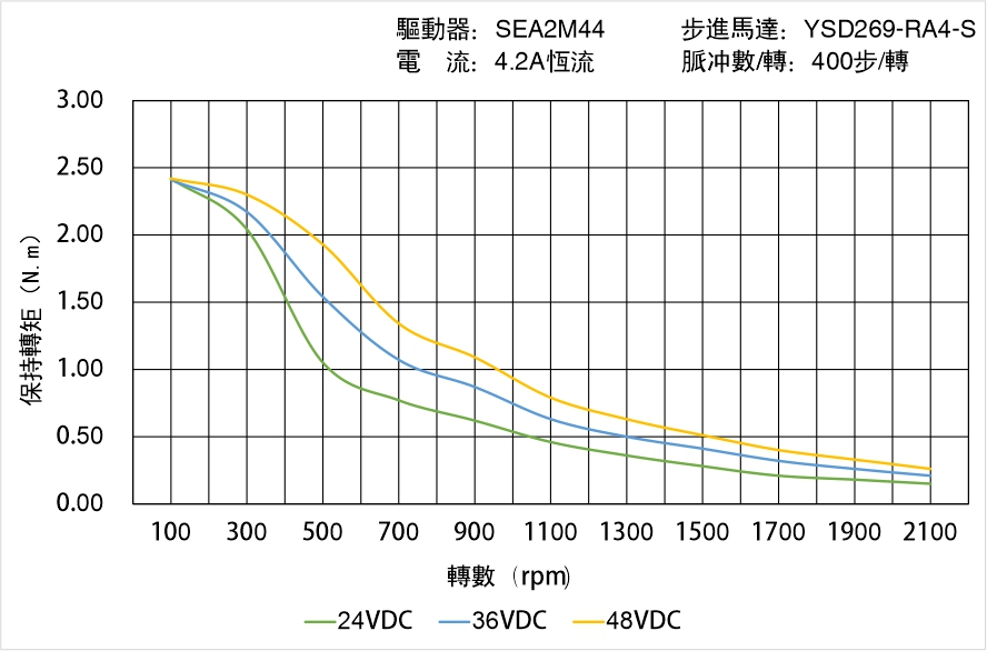 英士達機電 YSD269-RA4-S矩頻曲線圖