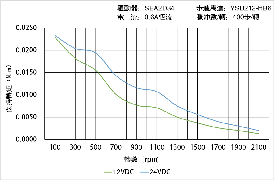 英士達機電 YSD212-HB6矩頻曲線圖