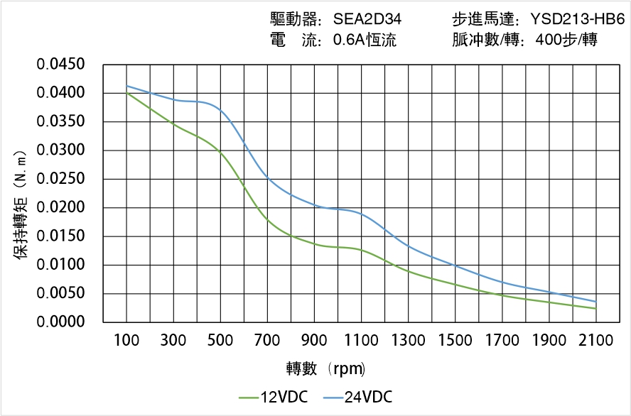 英士達機電 YSD213-HB6矩頻曲線圖