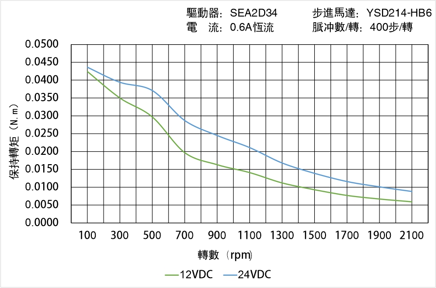 英士達機電 YSD214-HB6矩頻曲線圖