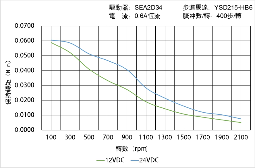 英士達機電 YSD215-HB6矩頻曲線圖