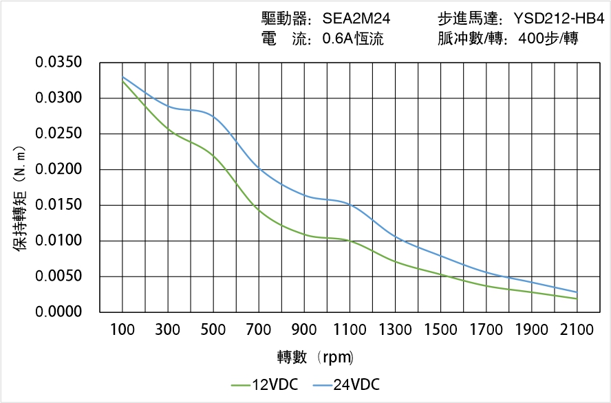 英士達機電 YSD212-HB4矩頻曲線圖