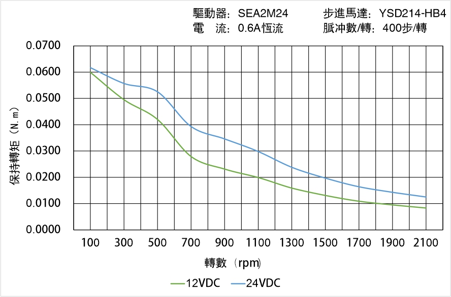 英士達機電 YSD214-HB4矩頻曲線圖