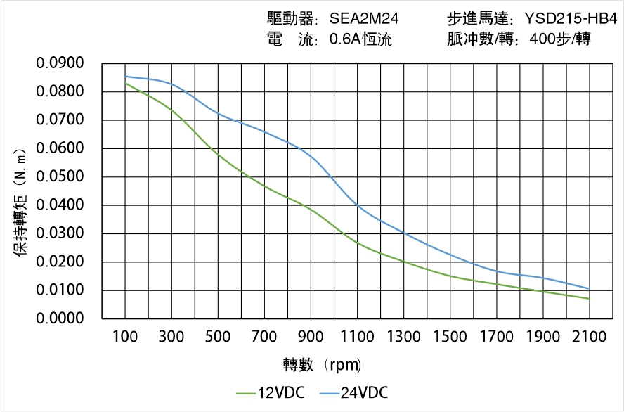 英士達機電 YSD215-HB4矩頻曲線圖