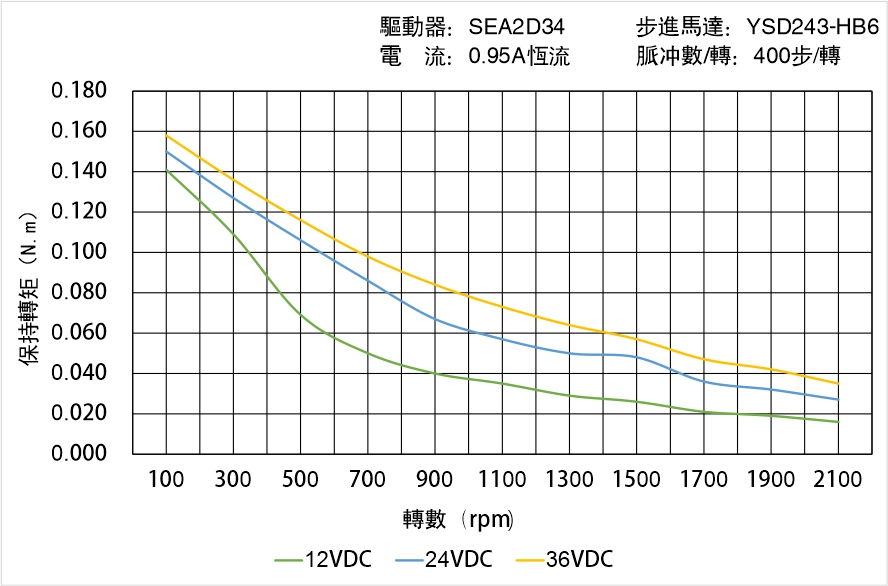 英士達機電 YSD243-HB6矩頻曲線圖