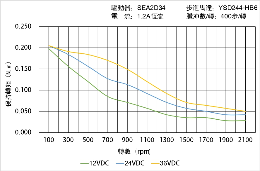 英士達機電 YSD244-HB6矩頻曲線圖