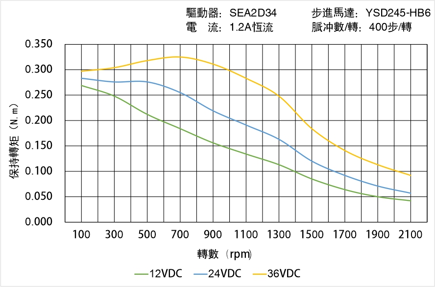 英士達機電 YSD245-HB6矩頻曲線圖