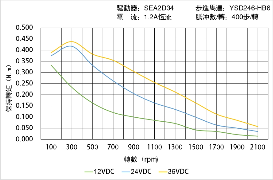 英士達機電 YSD246-HB6矩頻曲線圖