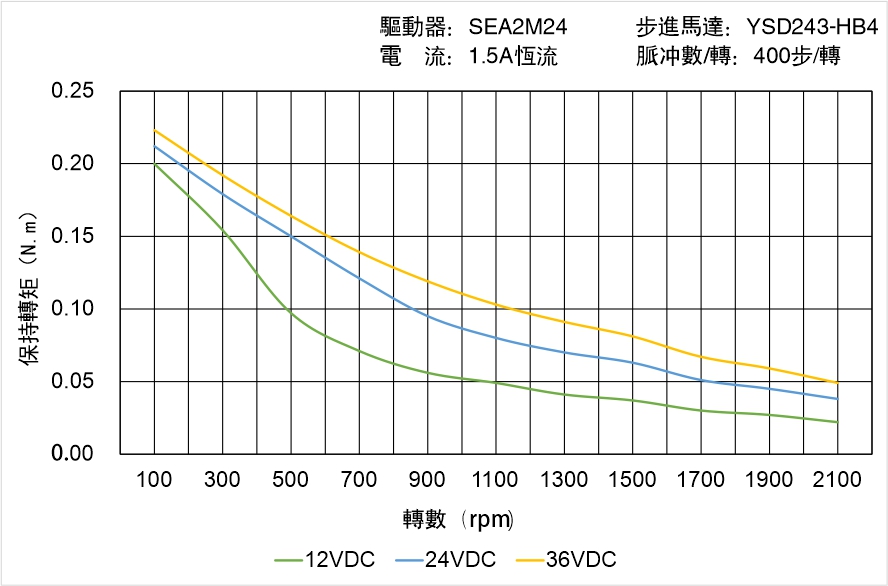 英士達機電 YSD243-HB4矩頻曲線圖