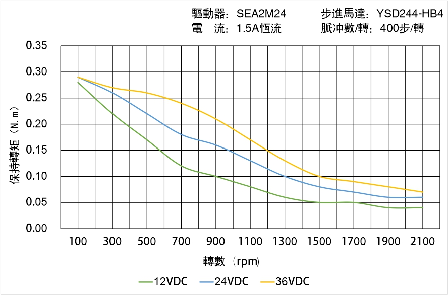 英士達機電 YSD244-HB4矩頻曲線圖