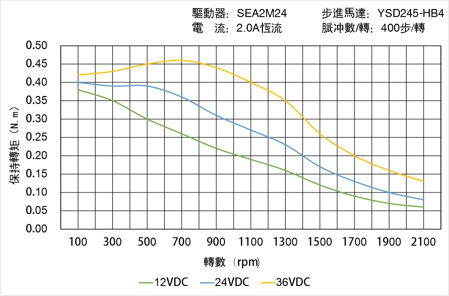 英士達機電 YSD245-HB4矩頻曲線圖