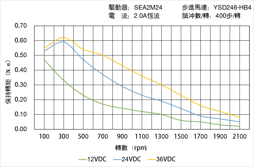 英士達機電 YSD246-HB4矩頻曲線圖