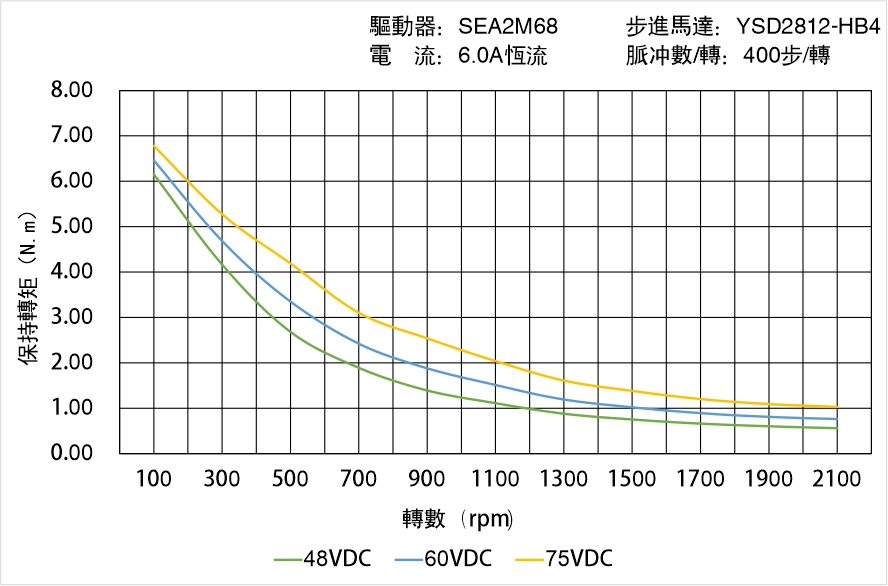 英士達機電 YSD2812-HB4中空軸步進馬達 矩頻曲線圖