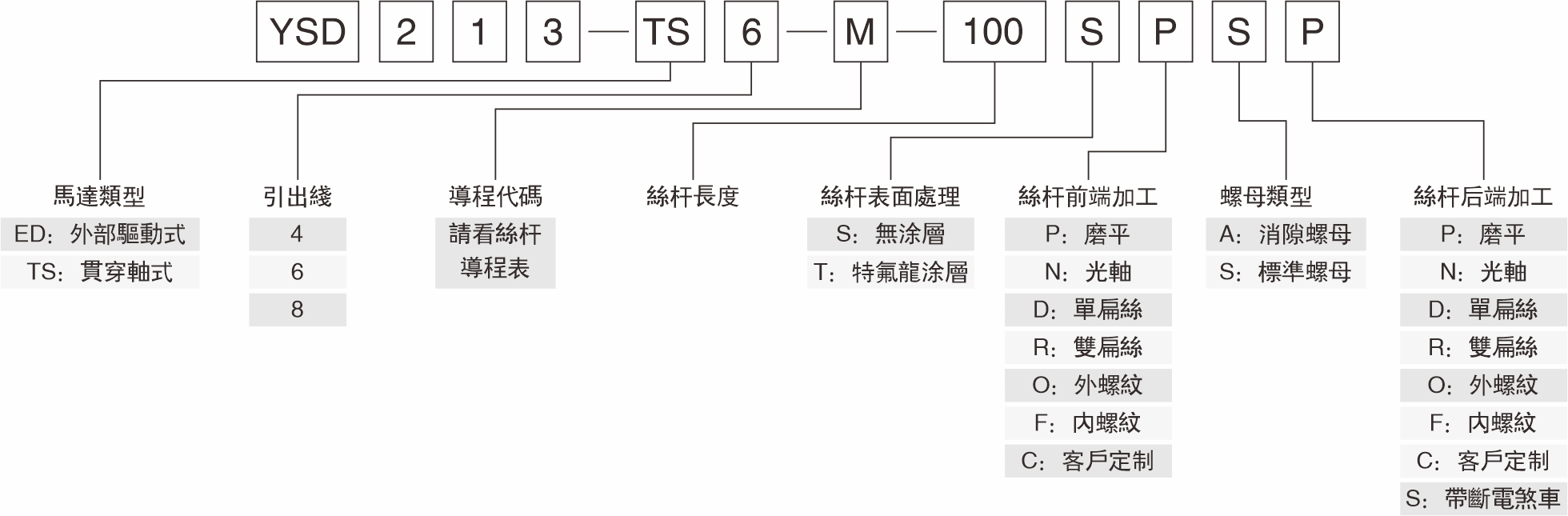 產品命名規則