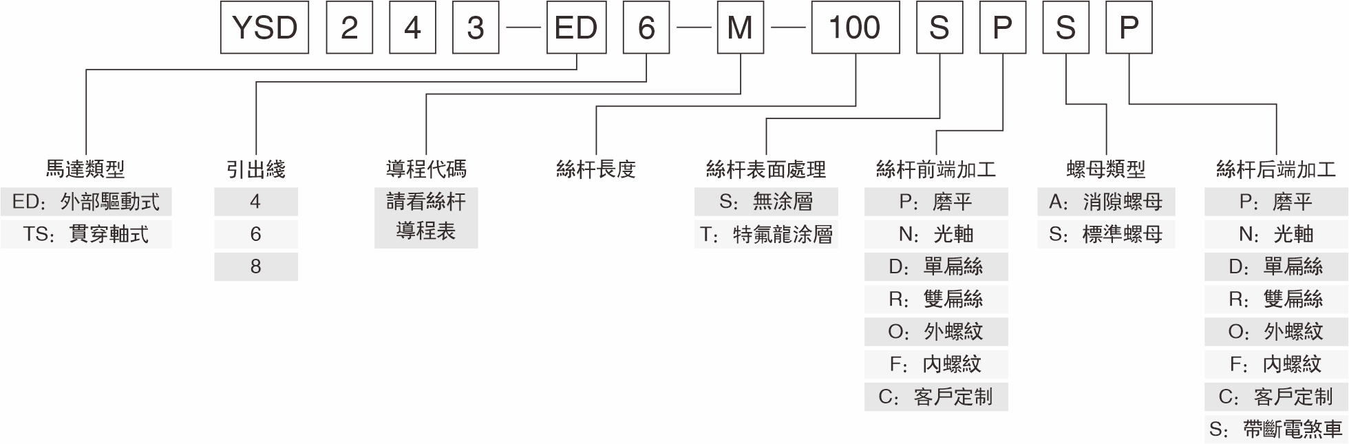 產品命名規則