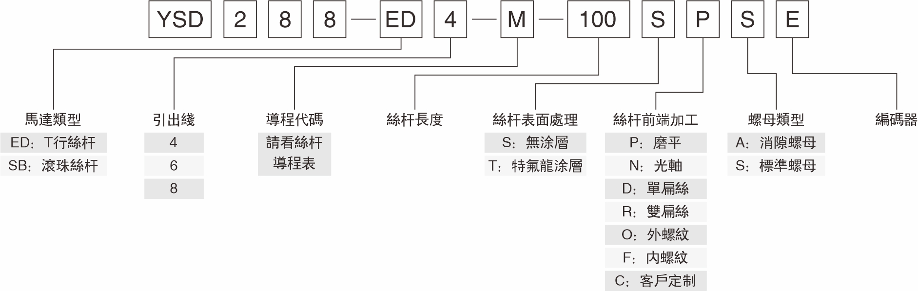 產品命名規則