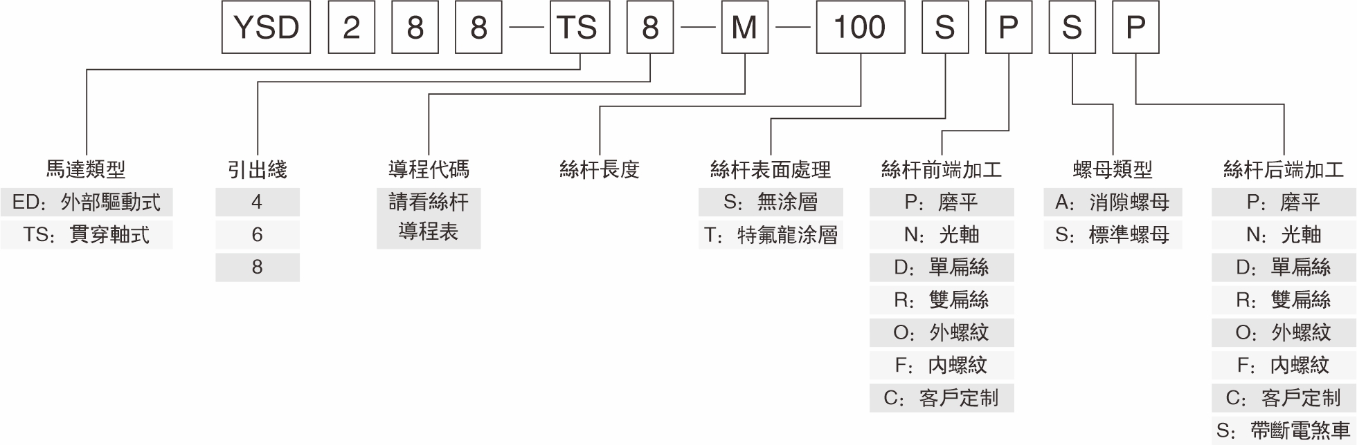 產品命名規則